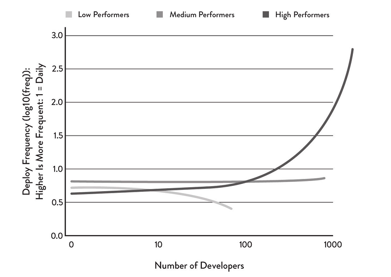 Deploys Per Developer Per Day