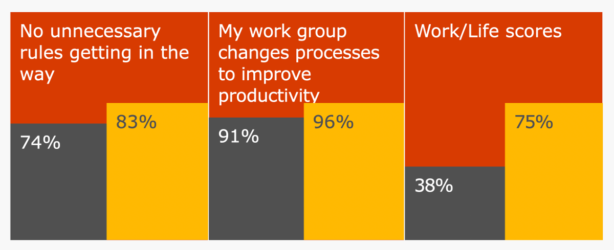 adoption of DevOps increased the satisfaction of developers from 38% to 75%