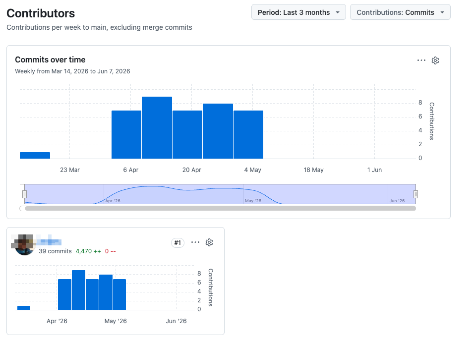 GitHub contributors graph showing a single contributor with 39 commits and 4,470 additions, name and avatar redacted
