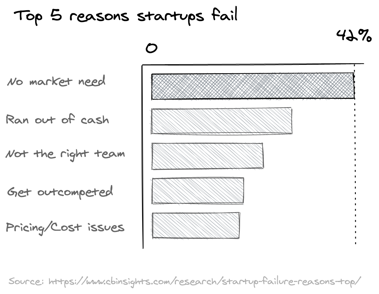 A chart with top-5 reasons why startups fail: no market need, ran out of cash, not the right team, get outcompeted, pricing-cost issues