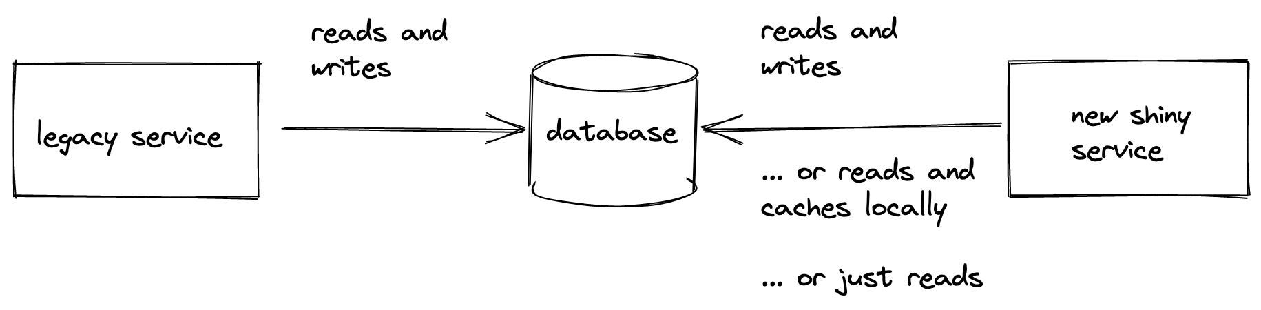 Two services sharing the database