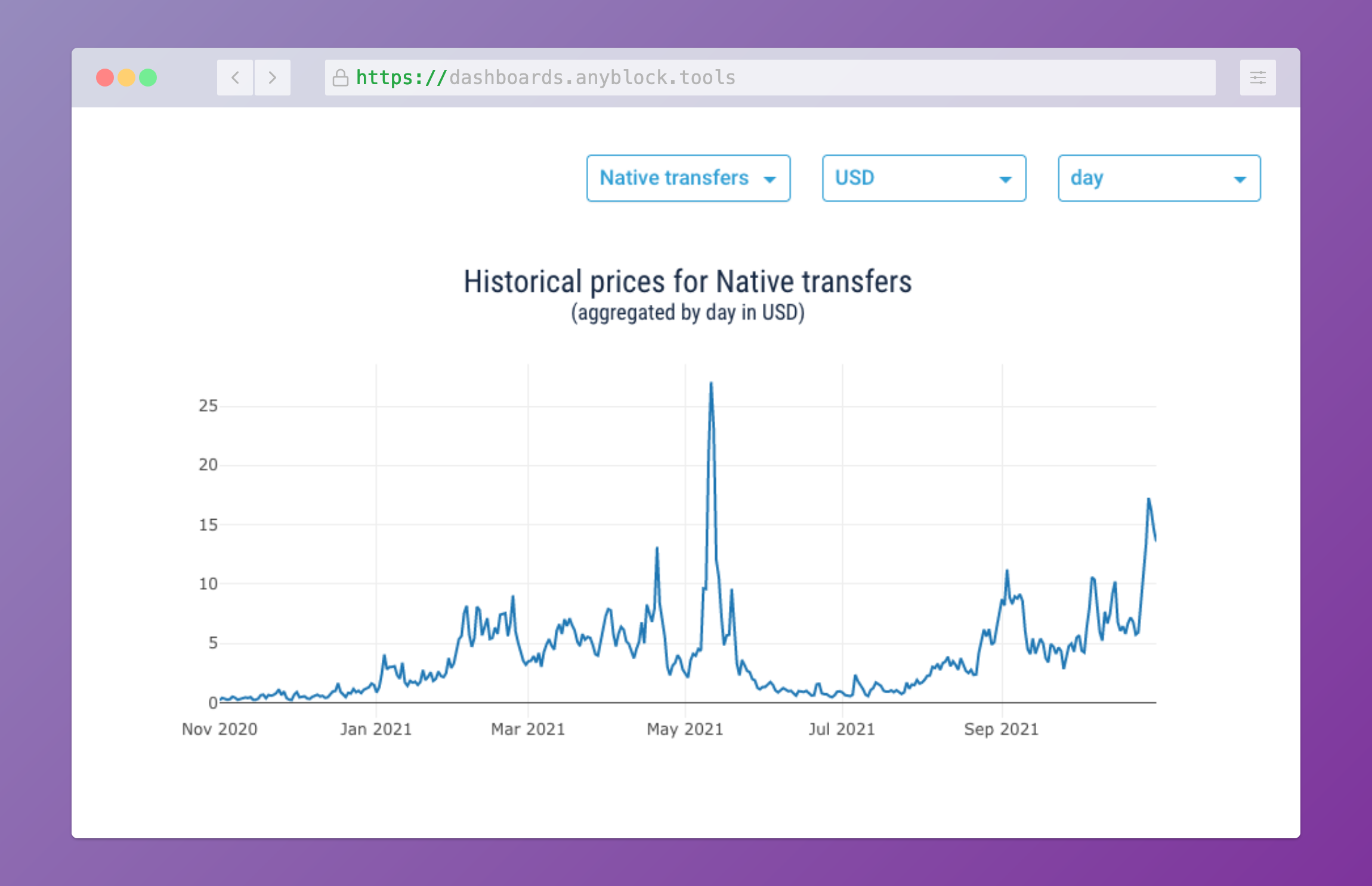 Time series plot for historical pricing of Ethereum transfers